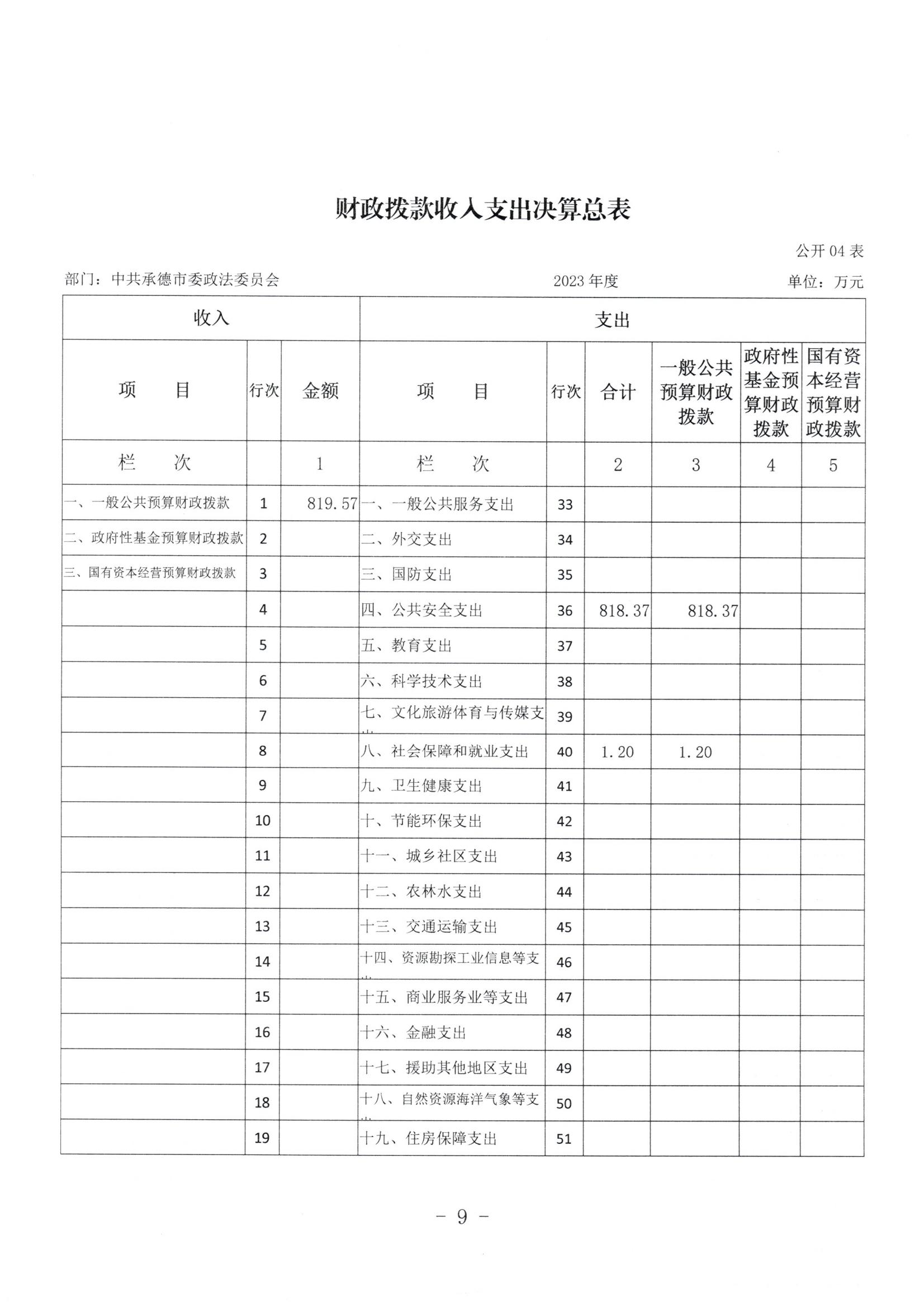 市委政法委2023年度部门决算公开文本_10.jpg